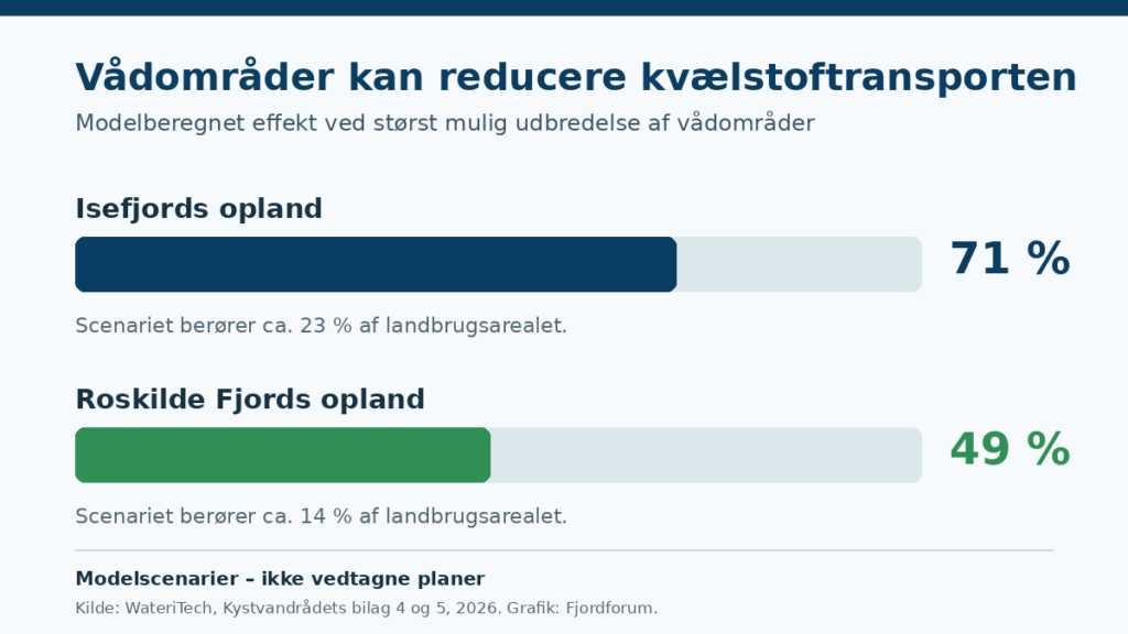 Modelberegnet reduktion i kvælstoftransporten ved størst mulig udbredelse af vådområder i oplandene til Isefjord og Roskilde Fjord.
