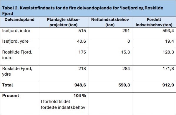 Tabel over kvælstofindsatsen i de fire delvandoplande til Isefjord og Roskilde Fjord med 948,6 ton planlagt reduktion og et fordelt indsatsbehov på 912,9 ton om året.